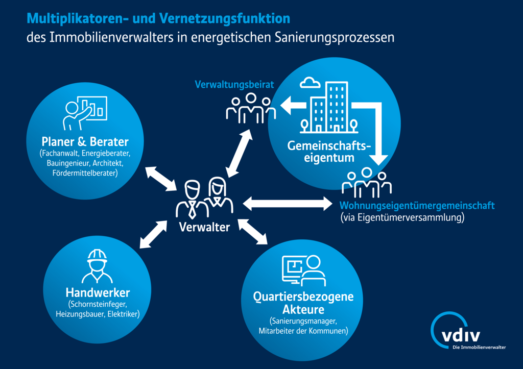 Grafik Vernetzungsfunktion Klimaverwalter VDIV Deutschland