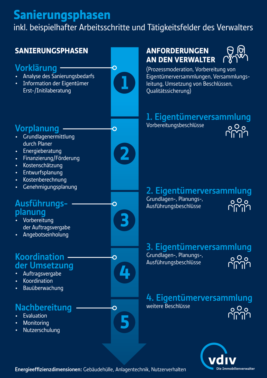 Grafik Sanierungsphasen Klimaverwalter VDIV Deutschland